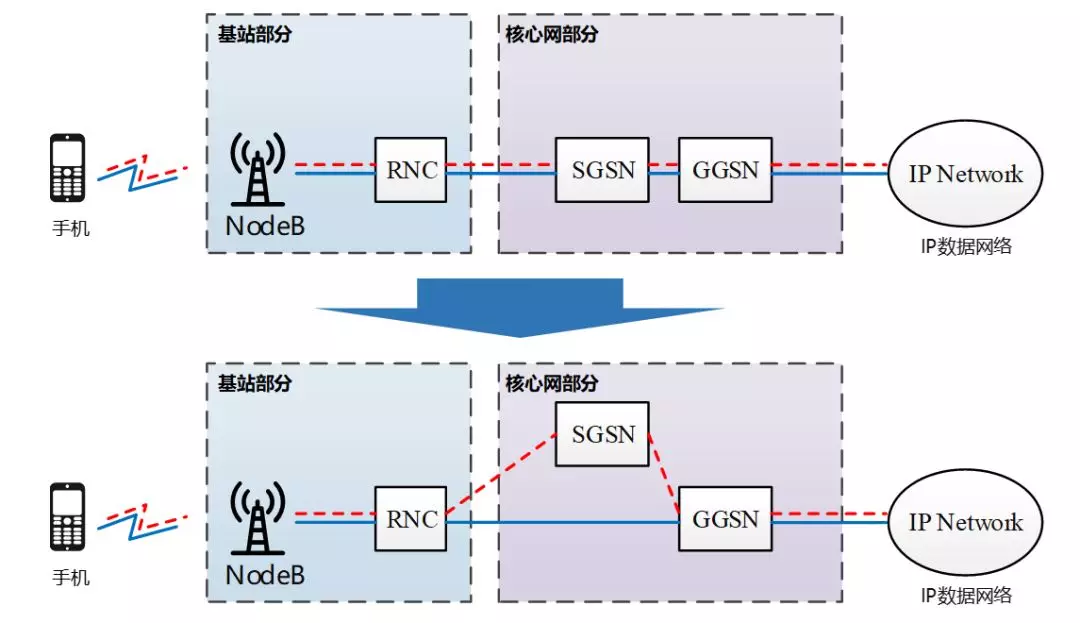 从2G到5G，核心网，你到底经历了什么？的图14